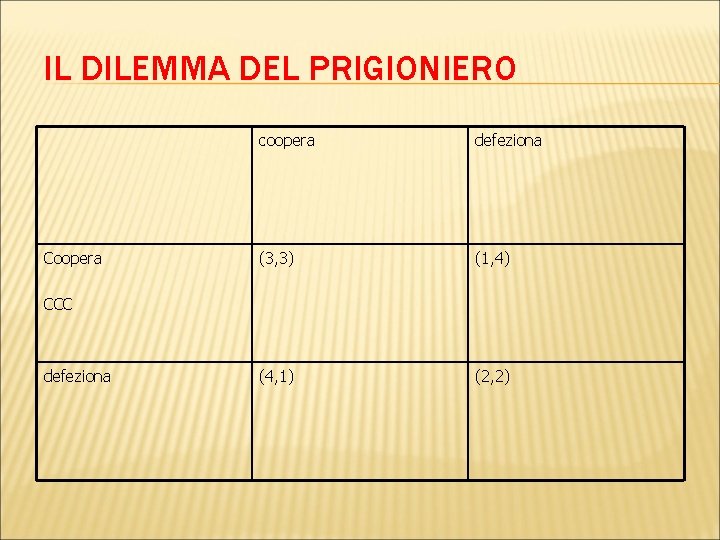 IL DILEMMA DEL PRIGIONIERO Coopera coopera defeziona (3, 3) (1, 4) (4, 1) (2, IL DILEMMA DEL PRIGIONIERO Coopera coopera defeziona (3, 3) (1, 4) (4, 1) (2,
