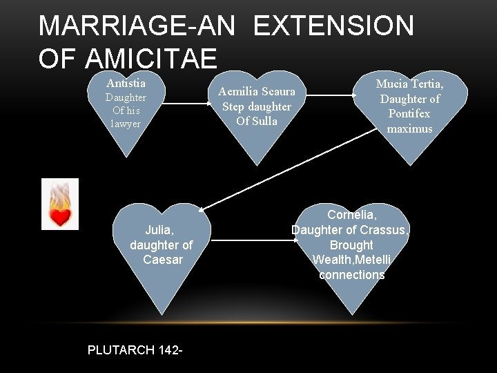 MARRIAGE-AN EXTENSION OF AMICITAE Antistia Daughter Of his lawyer Julia, daughter of Caesar PLUTARCH