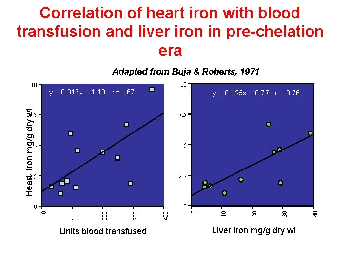 Correlation of heart iron with blood transfusion and liver iron in pre-chelation era Adapted