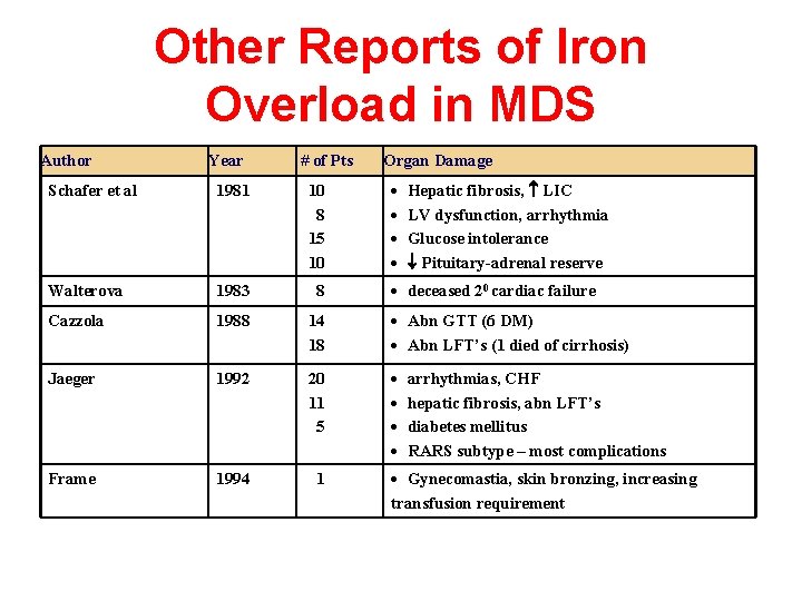 Other Reports of Iron Overload in MDS Author Year # of Pts Organ Damage
