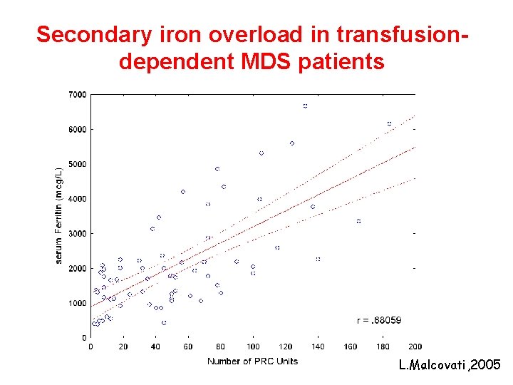 Secondary iron overload in transfusiondependent MDS patients L. Malcovati, 2005 
