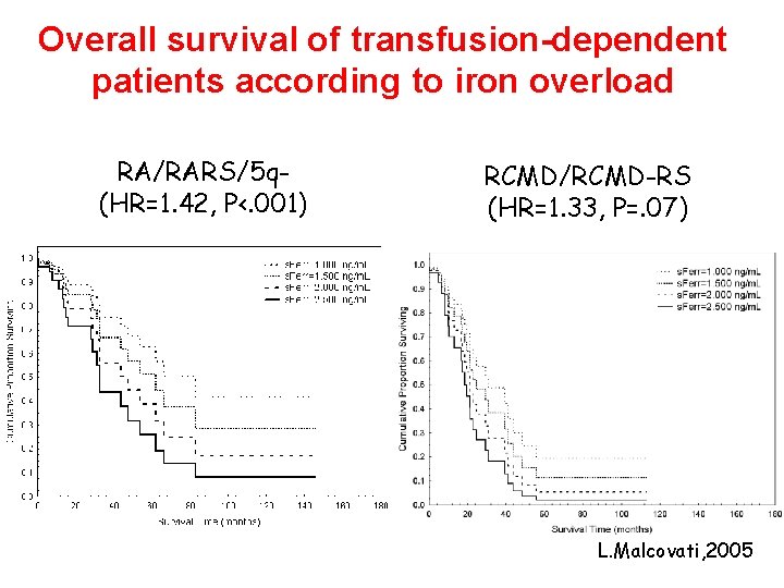 Overall survival of transfusion-dependent patients according to iron overload RA/RARS/5 q(HR=1. 42, P<. 001)