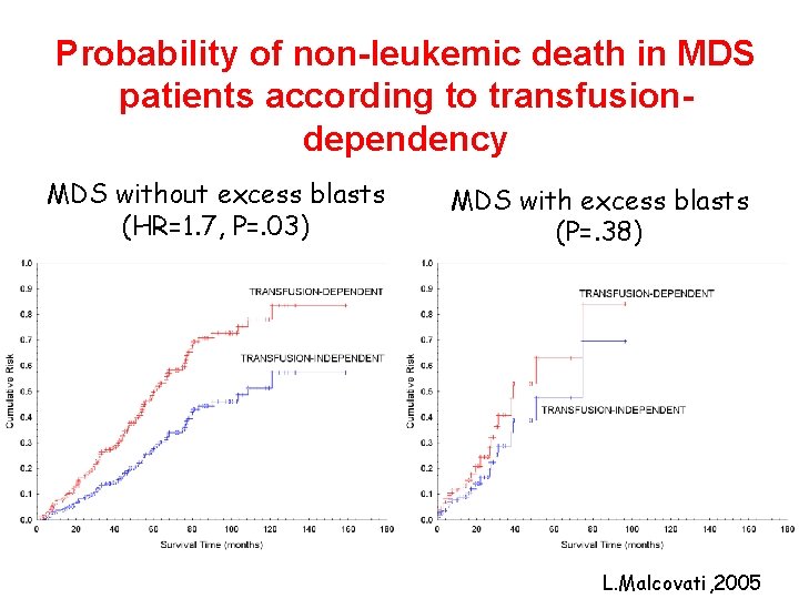 Probability of non-leukemic death in MDS patients according to transfusiondependency MDS without excess blasts