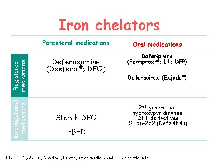 Iron chelators Investigational medications Registered medications Parenteral medications Deferoxamine (Desferal®; DFO) Starch DFO HBED