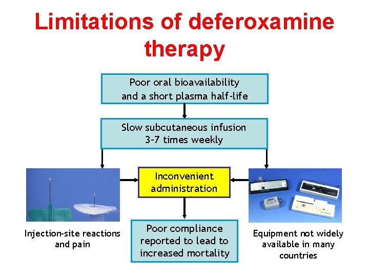 Limitations of deferoxamine therapy Poor oral bioavailability and a short plasma half-life Slow subcutaneous