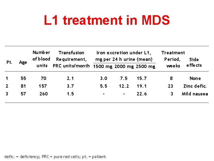 L 1 treatment in MDS Pt. Age Number Transfusion Iron excretion under L 1,