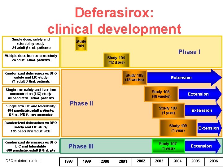 Deferasirox: clinical development Single dose, safety and tolerability study 24 adult β-thal. patients Study