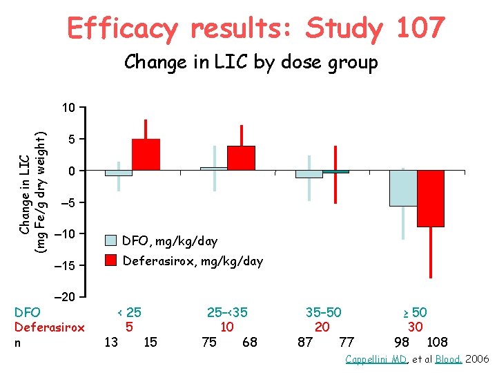 Efficacy results: Study 107 Change in LIC by dose group Change in LIC (mg