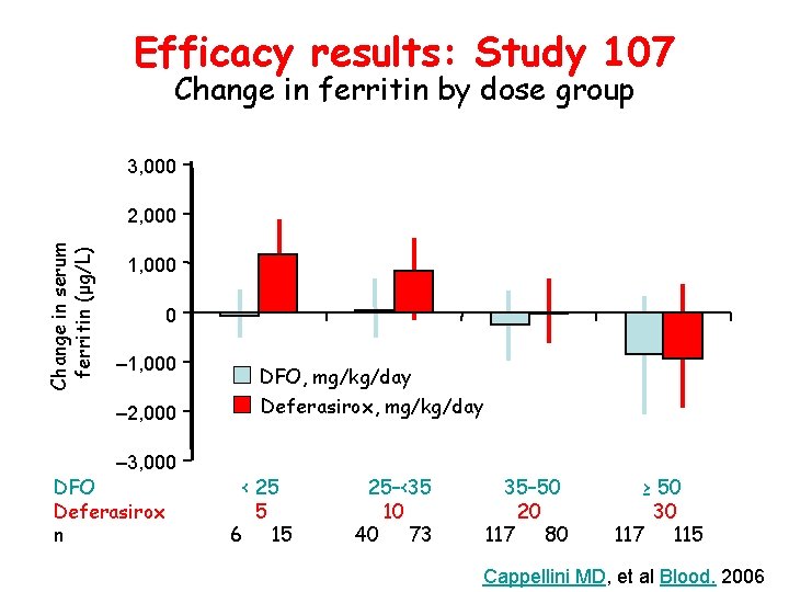 Efficacy results: Study 107 Change in ferritin by dose group 3, 000 Change in