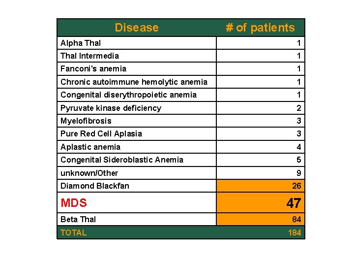 Disease # of patients Alpha Thal 1 Thal Intermedia 1 Fanconi's anemia 1 Chronic