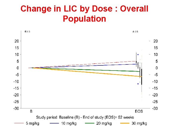 Change in LIC by Dose : Overall Population 