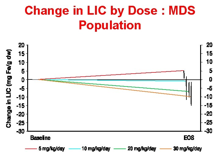 Change in LIC by Dose : MDS Population 