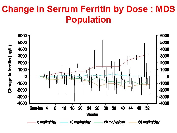 Change in Serrum Ferritin by Dose : MDS Population 