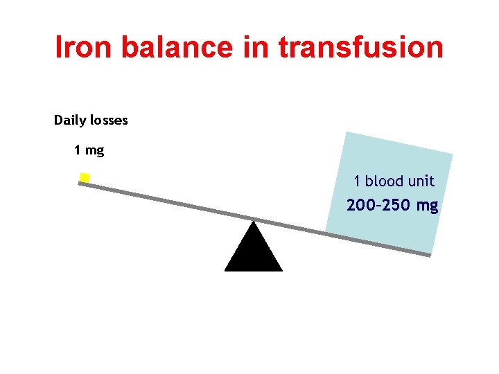 Iron balance in transfusion Daily losses 1 mg 1 blood unit 200– 250 mg
