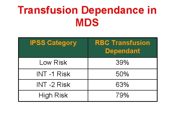 Transfusion Dependance in MDS IPSS Category RBC Transfusion Dependant Low Risk 39% INT -1