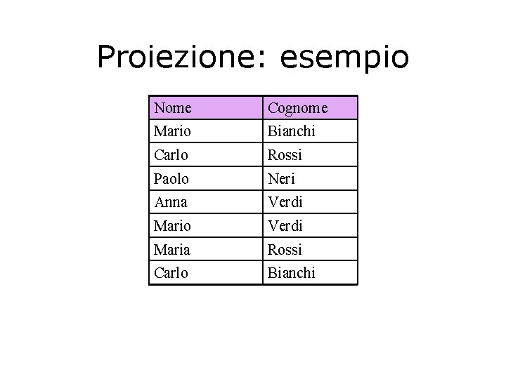 Proiezione: esempio Nome Cognome Mario Bianchi Carlo Rossi Paolo Neri Anna Verdi Mario Verdi