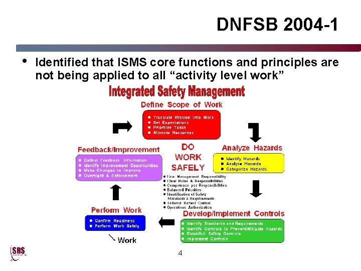 DNFSB 2004 -1 • Identified that ISMS core functions and principles are not being