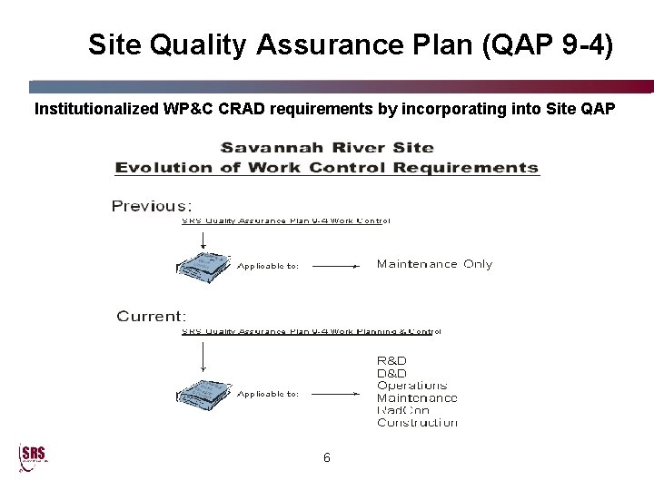 Site Quality Assurance Plan (QAP 9 -4) Institutionalized WP&C CRAD requirements by incorporating into