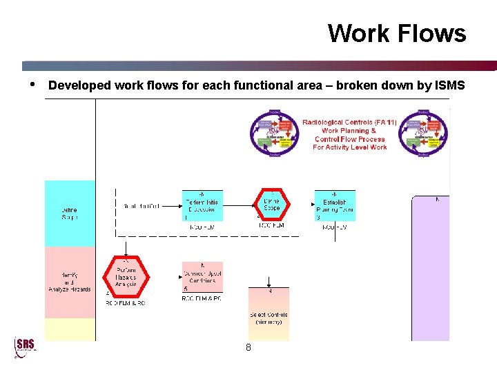 Work Flows • Developed work flows for each functional area – broken down by