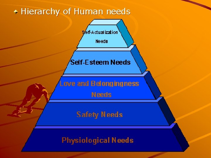 Hierarchy of Human needs Hierarchy of Human needs