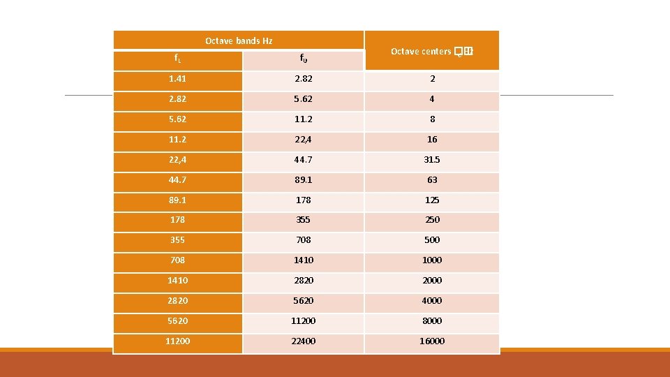 Octave bands Hz Octave centers �� C Hz f. L f. U 1. 41
