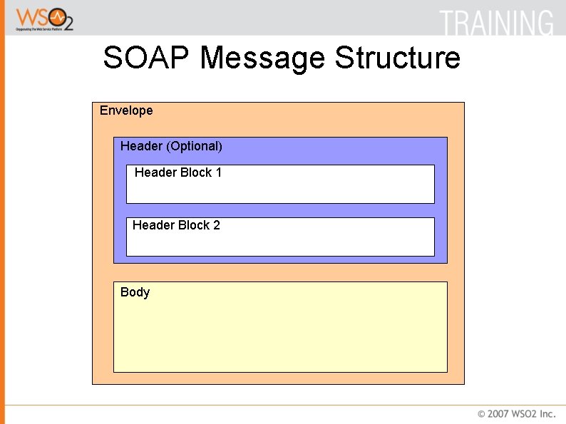 SOAP Message Structure Envelope Header (Optional) Header Block 1 Header Block 2 Body 