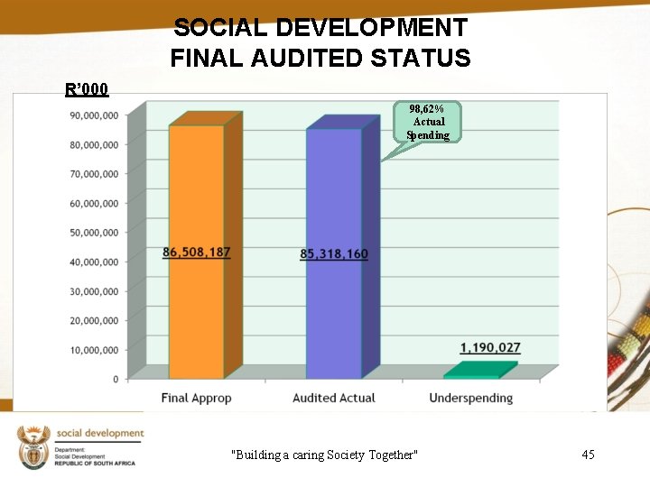 SOCIAL DEVELOPMENT FINAL AUDITED STATUS R’ 000 98, 62% Actual Spending "Building a caring