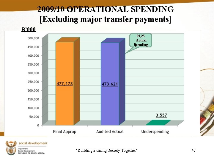 2009/10 OPERATIONAL SPENDING [Excluding major transfer payments] R’ 000 99, 25 Actual Spending "Building