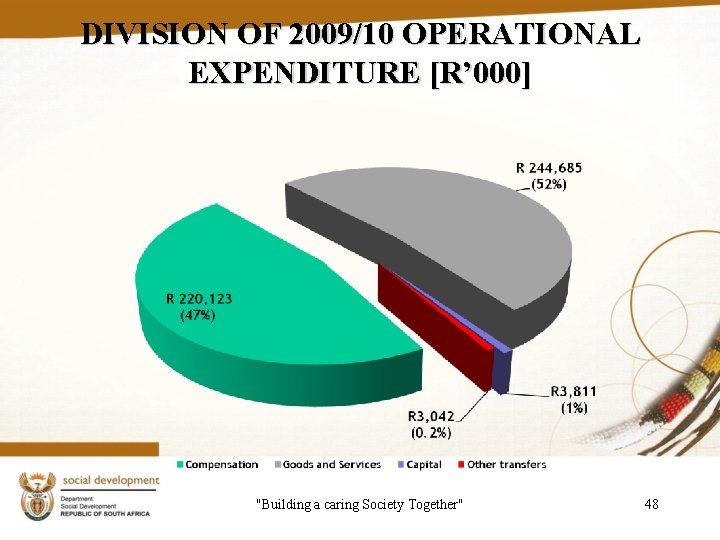DIVISION OF 2009/10 OPERATIONAL EXPENDITURE [R’ 000] "Building a caring Society Together" 48 