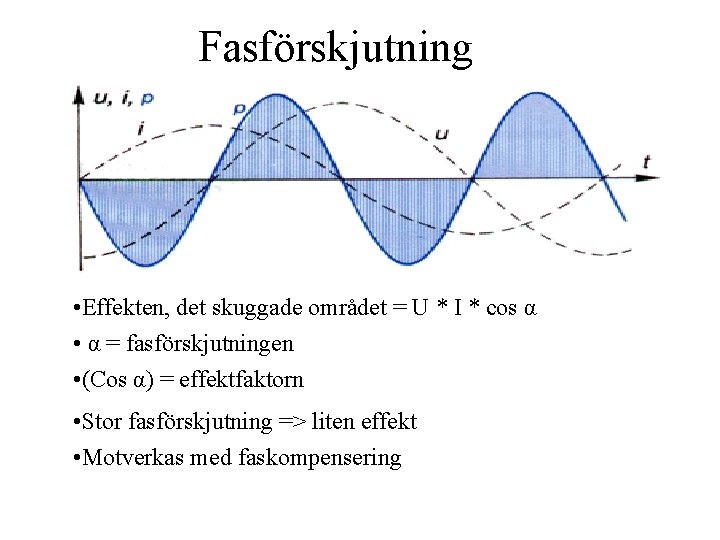 Fasförskjutning • Effekten, det skuggade området = U * I * cos α •