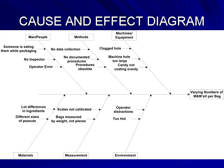 CAUSE AND EFFECT DIAGRAM 