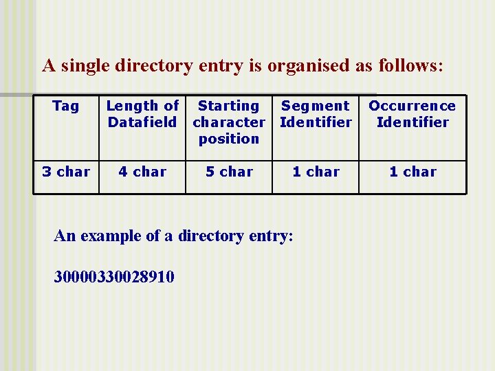 A single directory entry is organised as follows: Tag 3 char Length of Starting