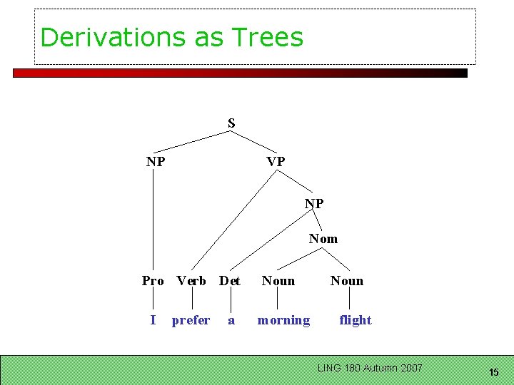 Derivations as Trees S NP VP NP Nom Pro Verb Det I prefer a