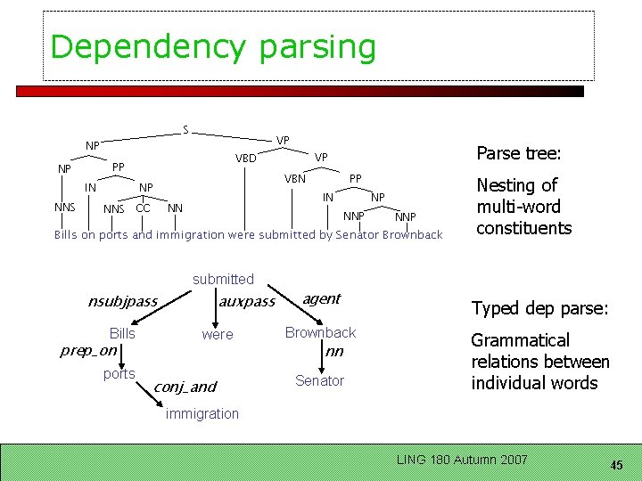 Dependency parsing S NP IN VBN NP NNS PP NP IN NN CC Parse