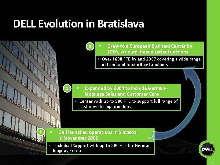 DELL Evolution in Bratislava 3 Grew to a European Business Center by 2006, w/ DELL Evolution in Bratislava 3 Grew to a European Business Center by 2006, w/
