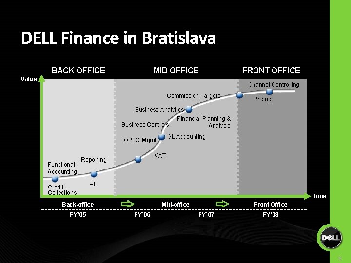 DELL Finance in Bratislava BACK OFFICE MID OFFICE FRONT OFFICE Value Channel Controlling Commission DELL Finance in Bratislava BACK OFFICE MID OFFICE FRONT OFFICE Value Channel Controlling Commission