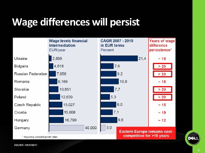 Wage differences will persist SOURCE: MCKINSEY DELL CONFIDENTIAL 9 Wage differences will persist SOURCE: MCKINSEY DELL CONFIDENTIAL 9