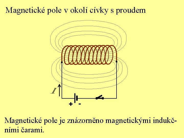 Magnetické pole v okolí cívky s proudem + - Magnetické pole je znázorněno magnetickými