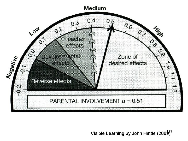 133 Visible Learning by John Hattie (2009) 
