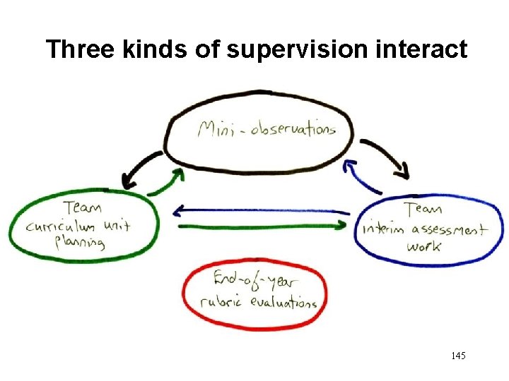 Three kinds of supervision interact 145 