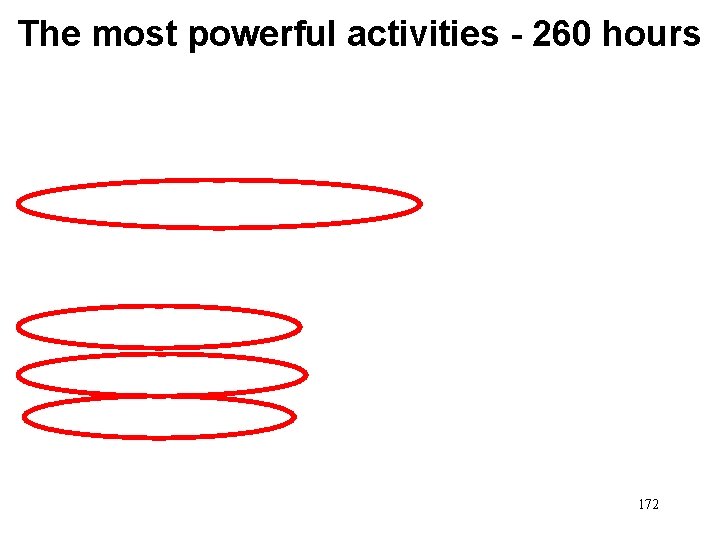 The most powerful activities - 260 hours 172 