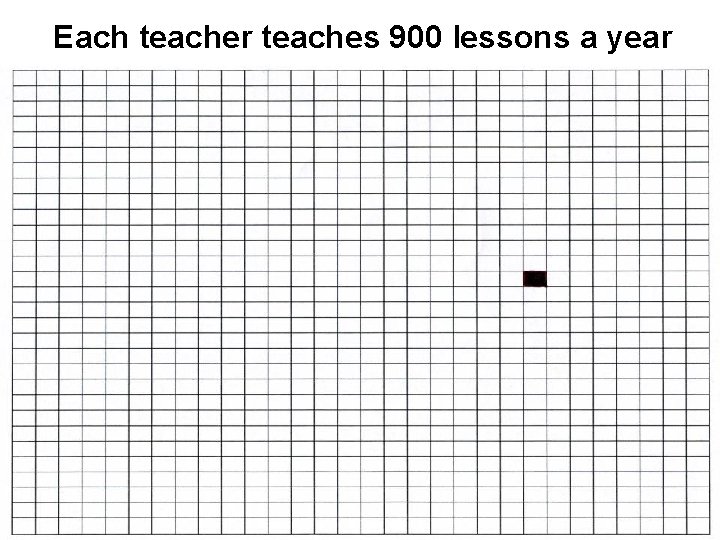 Each teacher teaches 900 lessons a year 19 