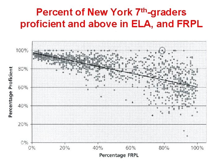 Percent of New York 7 th-graders proficient and above in ELA, and FRPL 4