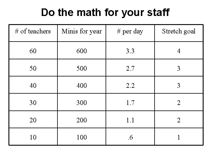 Do the math for your staff # of teachers Minis for year # per