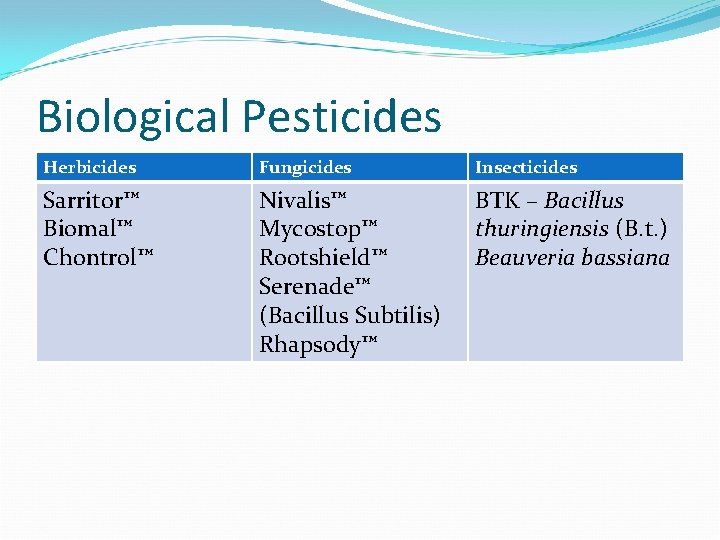 Biological Pesticides Herbicides Fungicides Insecticides Sarritor™ Biomal™ Chontrol™ Nivalis™ Mycostop™ Rootshield™ Serenade™ (Bacillus Subtilis)