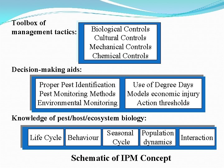 Toolbox of management tactics: Biological Controls Cultural Controls Mechanical Controls Chemical Controls Decision-making aids: