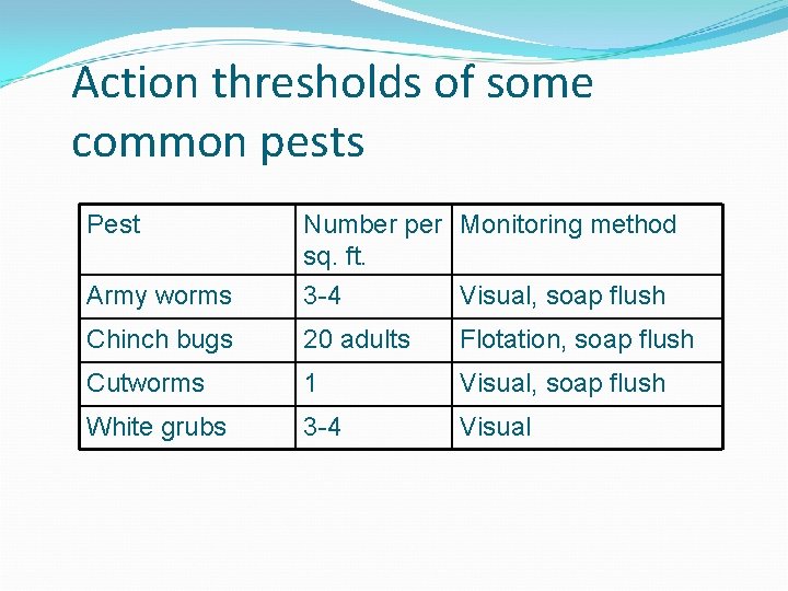 Action thresholds of some common pests Pest Number per Monitoring method sq. ft. Army