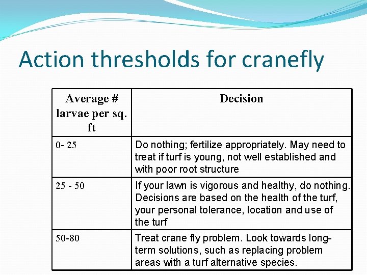 Action thresholds for cranefly Average # larvae per sq. ft Decision 0 - 25