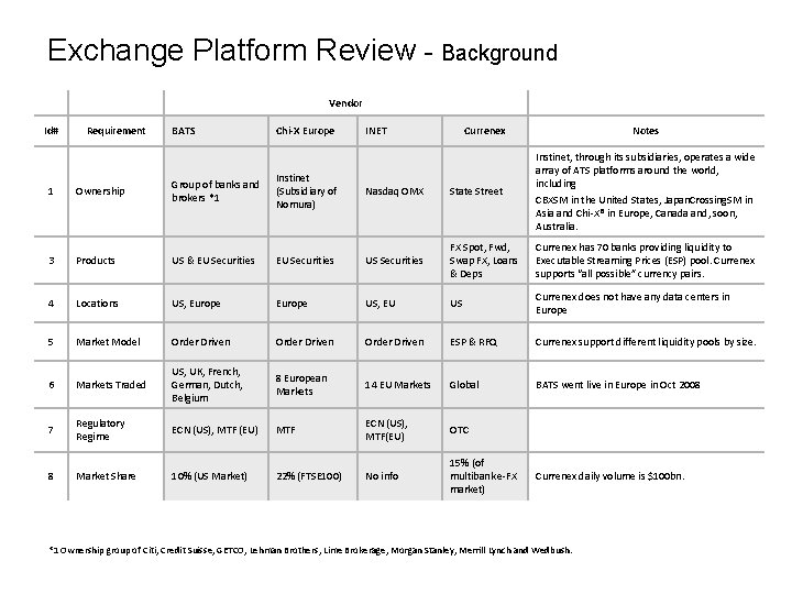 Exchange Platform Review - Background Vendor Id# Requirement BATS Chi-X Europe INET Currenex Notes Exchange Platform Review - Background Vendor Id# Requirement BATS Chi-X Europe INET Currenex Notes