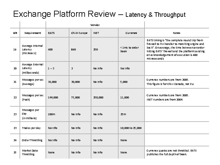 Exchange Platform Review – Latency & Throughput Vendor Id# Requirement BATS Chi-X Europe INET Exchange Platform Review – Latency & Throughput Vendor Id# Requirement BATS Chi-X Europe INET